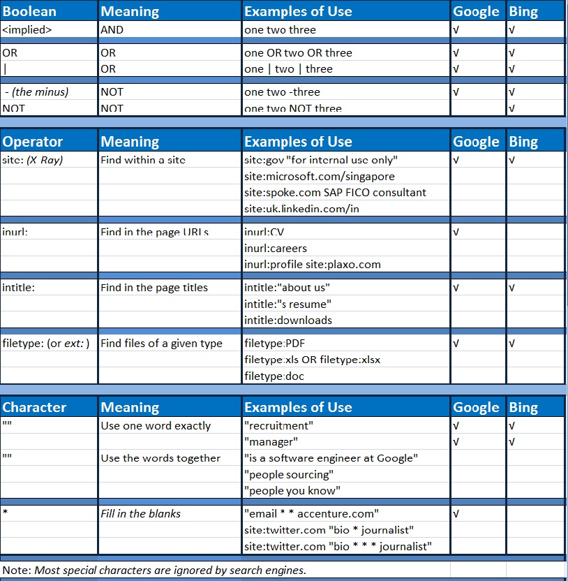 Google and Bing Boolean Command Reference