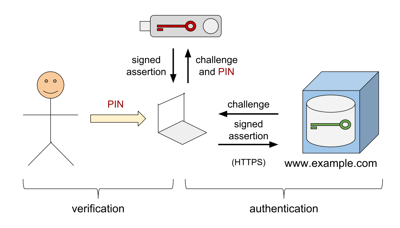 Password less Web Authentication