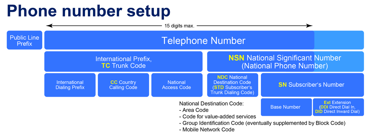 PSTN Telephone Phone Number Breakdown